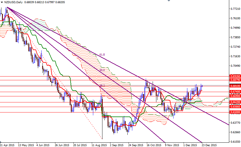 NZDUSD Günlük Grafik 23 Aralık 2015 NZDUSD Günlük Grafik 23 Aralık 2015