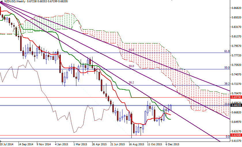 NZDUSD Haftalık Grafik 23 Aralık 2015 NZDUSD Haftalık Grafik 23 Aralık 2015