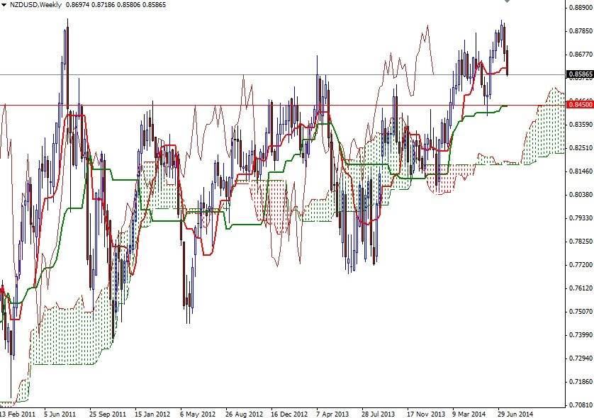 NZD/USD Haftalık Grafik – 24 Temmuz 2014