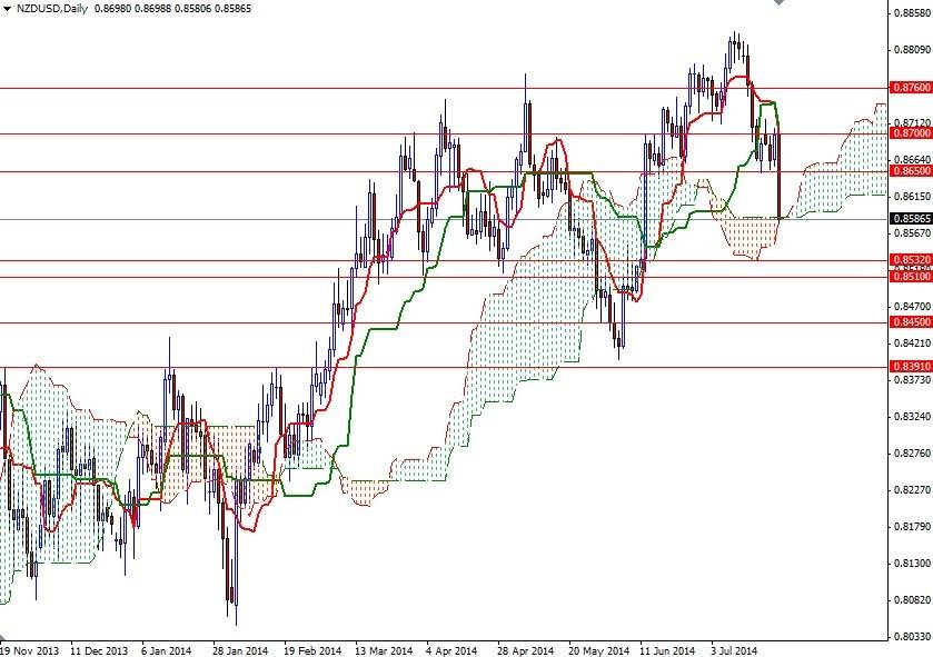 NZD/USD Günlük Grafik – 24 Temmuz 2014