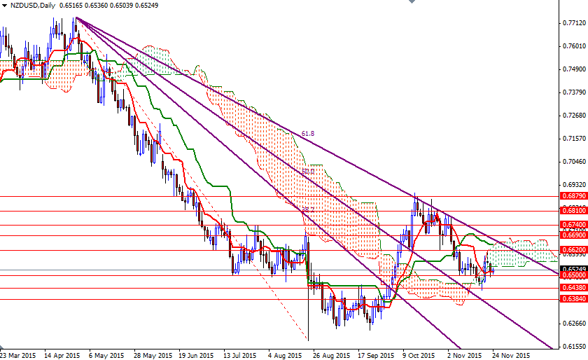 NZDUSD Günlük Grafik 24 Kasım 2015 NZDUSD Günlük Grafik 24 Kasım 2015