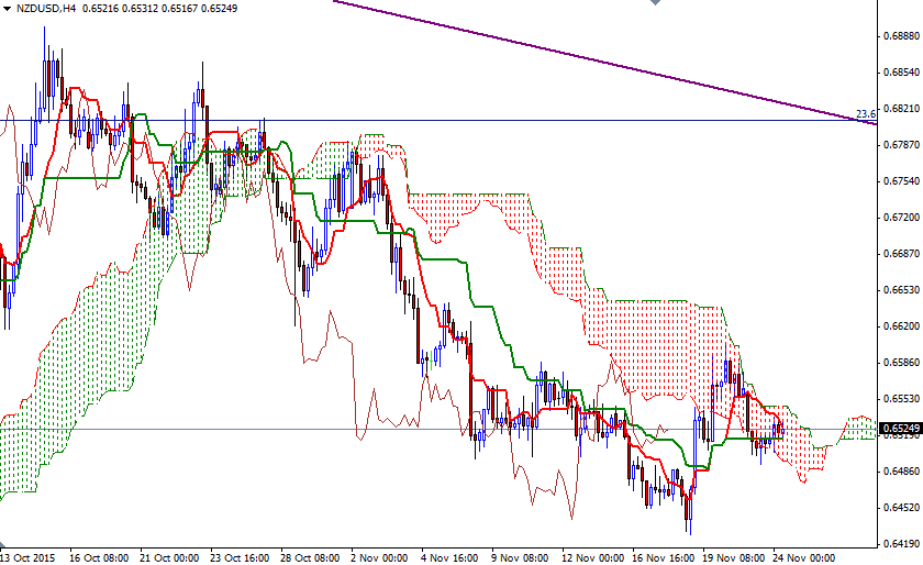 NZDUSD 4 Saatlik Grafik 24 Kasım 2015 NZDUSD 4 Saatlik Grafik 24 Kasım 2015