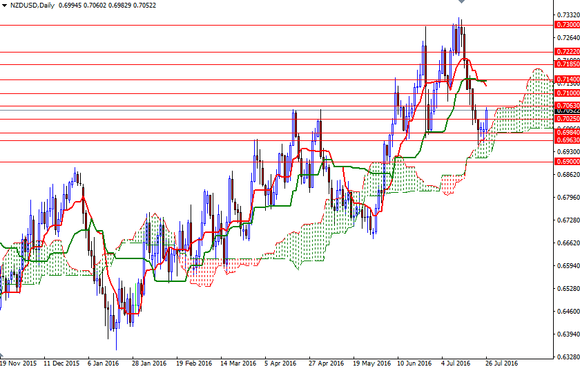 NZDUSD Günlük Grafik 26 Temmuz 2016 NZDUSD Günlük Grafik 26 Temmuz 2016