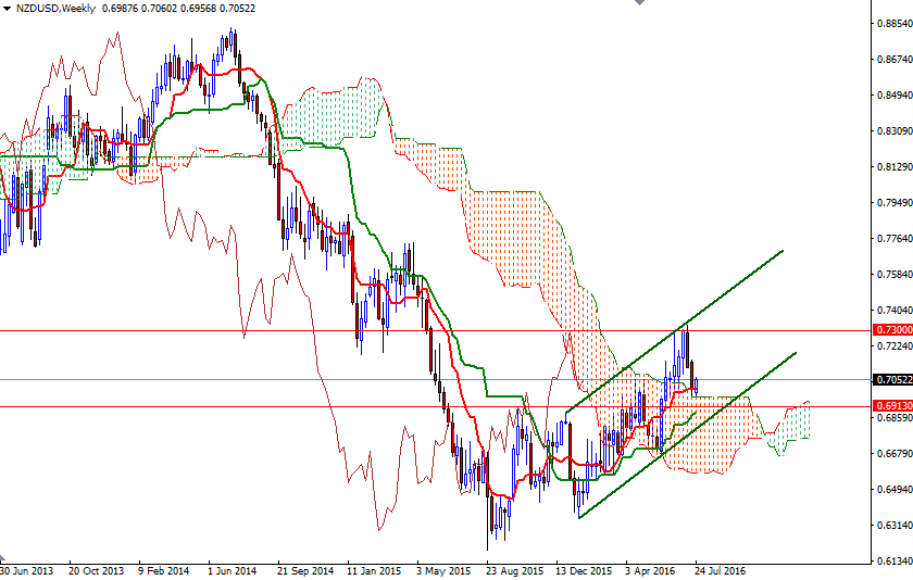 NZDUSD Haftalık Grafik 26 Temmuz 2016 NZDUSD Haftalık Grafik 26 Temmuz 2016