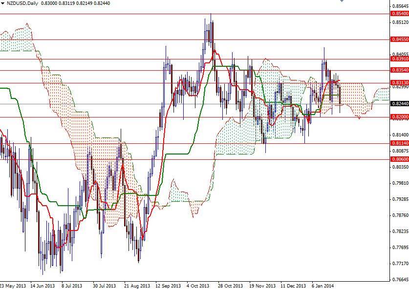 NZD/USD Günlük Grafik – 27 Ocak 2014 NZD/USD Günlük Grafik – 27 Ocak 2014