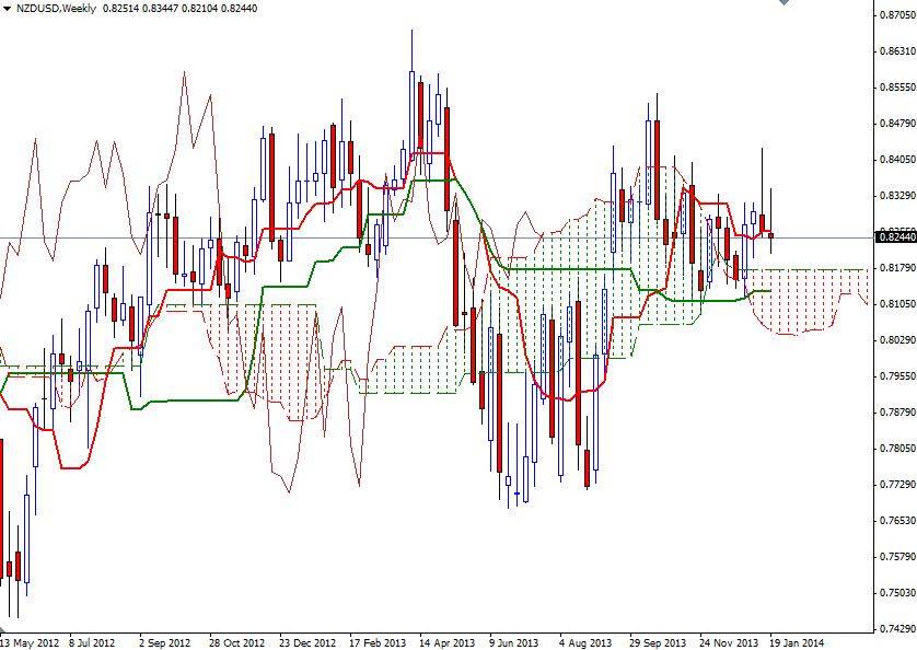 NZD/USD Haftalık Grafik – 27 Ocak 2014 NZD/USD Haftalık Grafik – 27 Ocak 2014