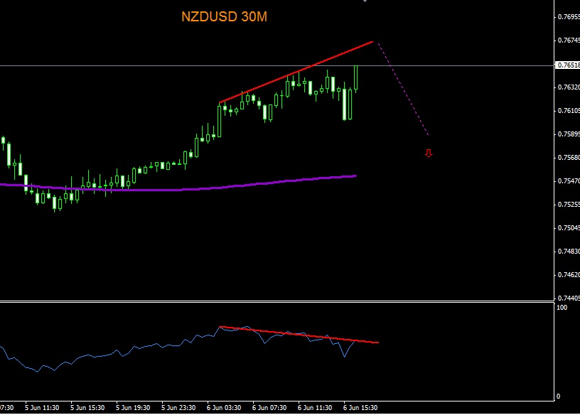 NZD/USD 30 min