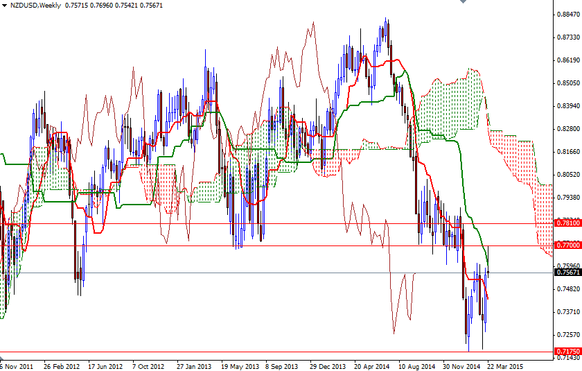 NZDUSD Haftalık Grafik 30 Mart 2015