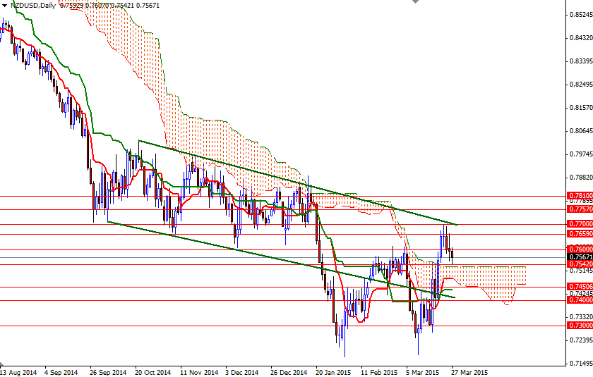 NZDUSD Günlük Grafik 30 Mart 2015