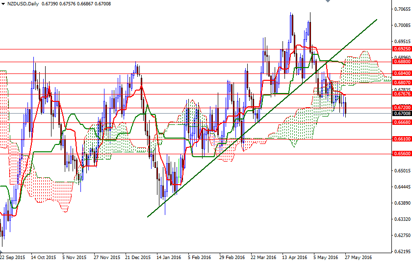 NZDUSD Günlük Grafik 30 Mayıs 2016