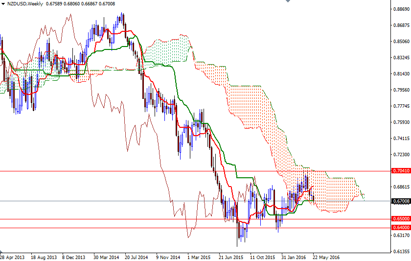 NZDUSD Haftalık Grafik 30 Mayıs 2016