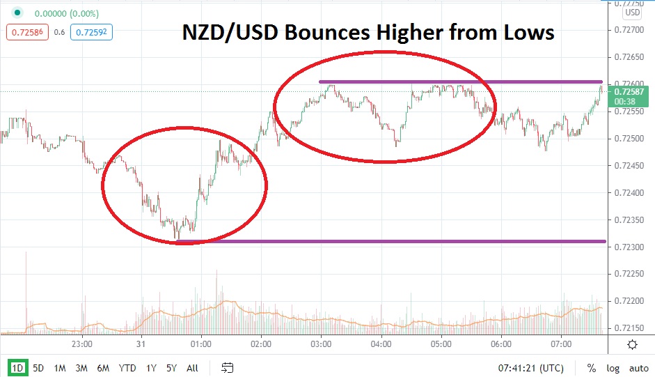 NZD/USD
