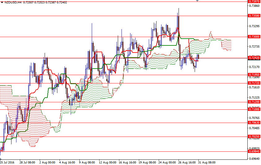 NZDUSD h4