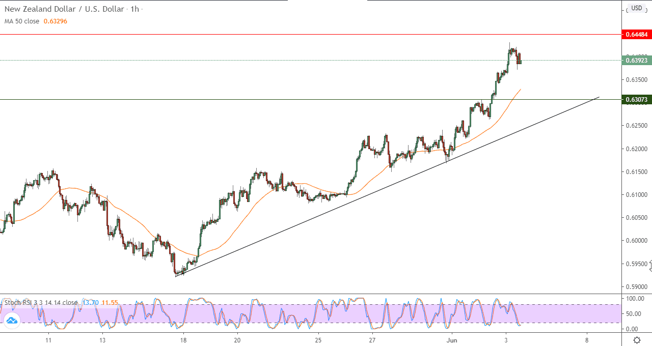 الرسم البياني لزوج الدولار النيوزيلاندي/الدولار الأمريكي 60 دقيقة