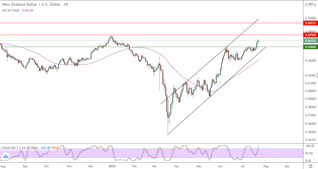 الرسم البياني لزوج الدولار النيوزيلانديالدولار الأمريكي 