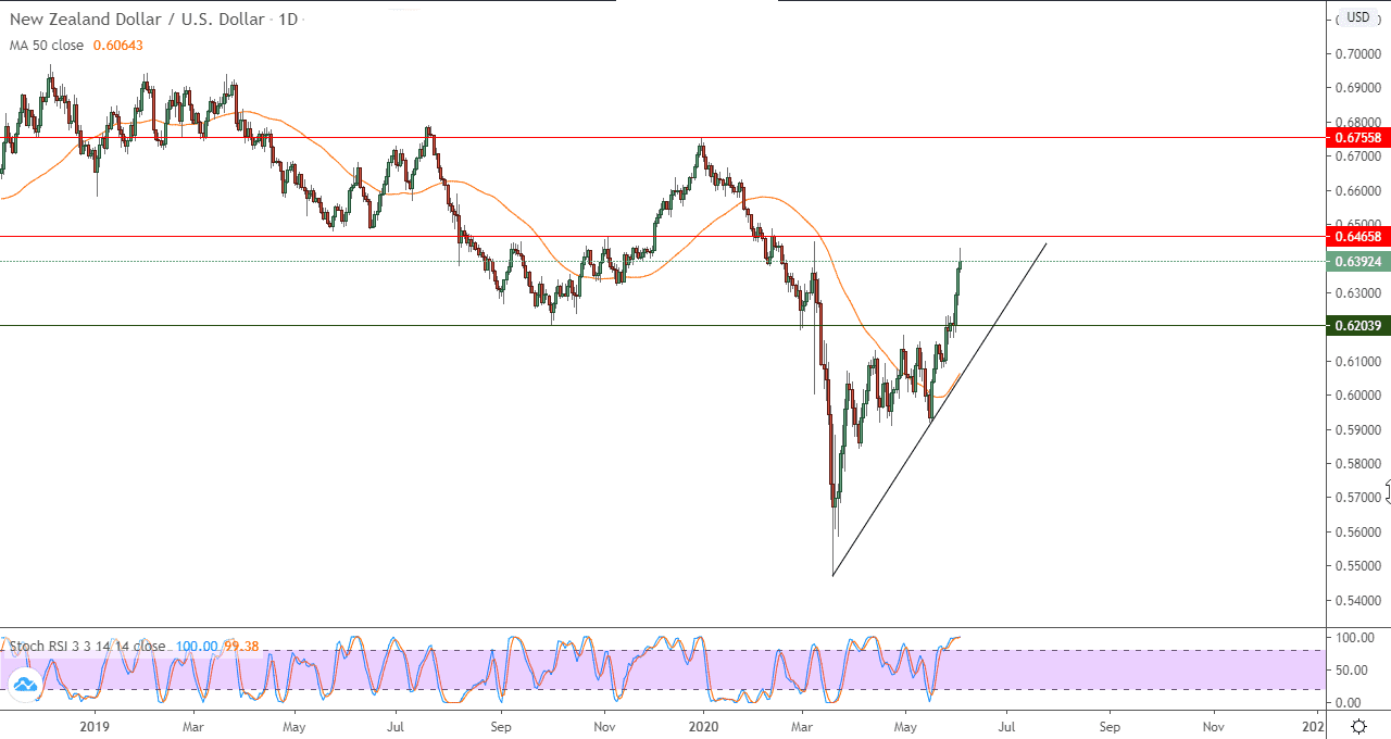 الرسم البياني اليومي لزوج الدولار النيوزيلاندي/الدولار الأمريكي