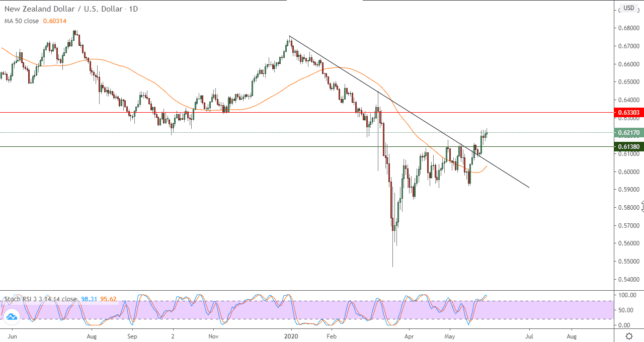 الرسم البياني اليومي لزوج الدولار النيوزيلنديالدولار الامريكي