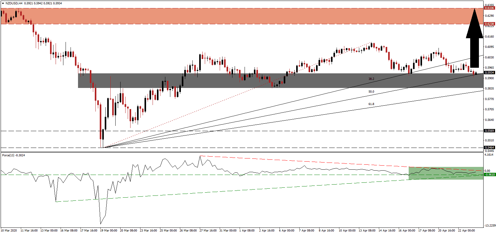 زوج الدولار النيوزيلندي/الدولار الأمريكي 