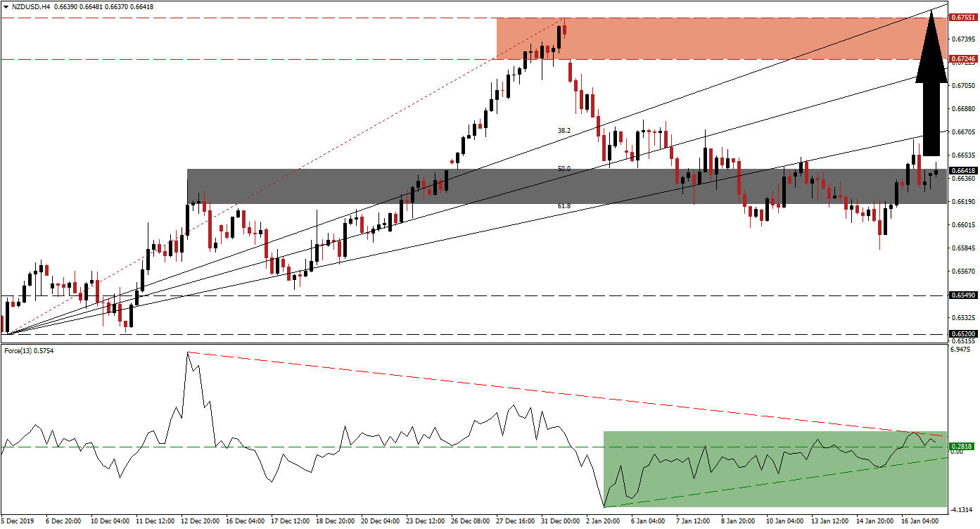زوج الدولار النيوزيلندي/الدولار الأمريكي 
