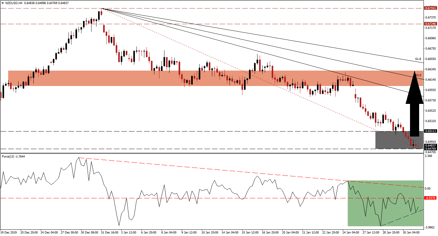 NZD/USD