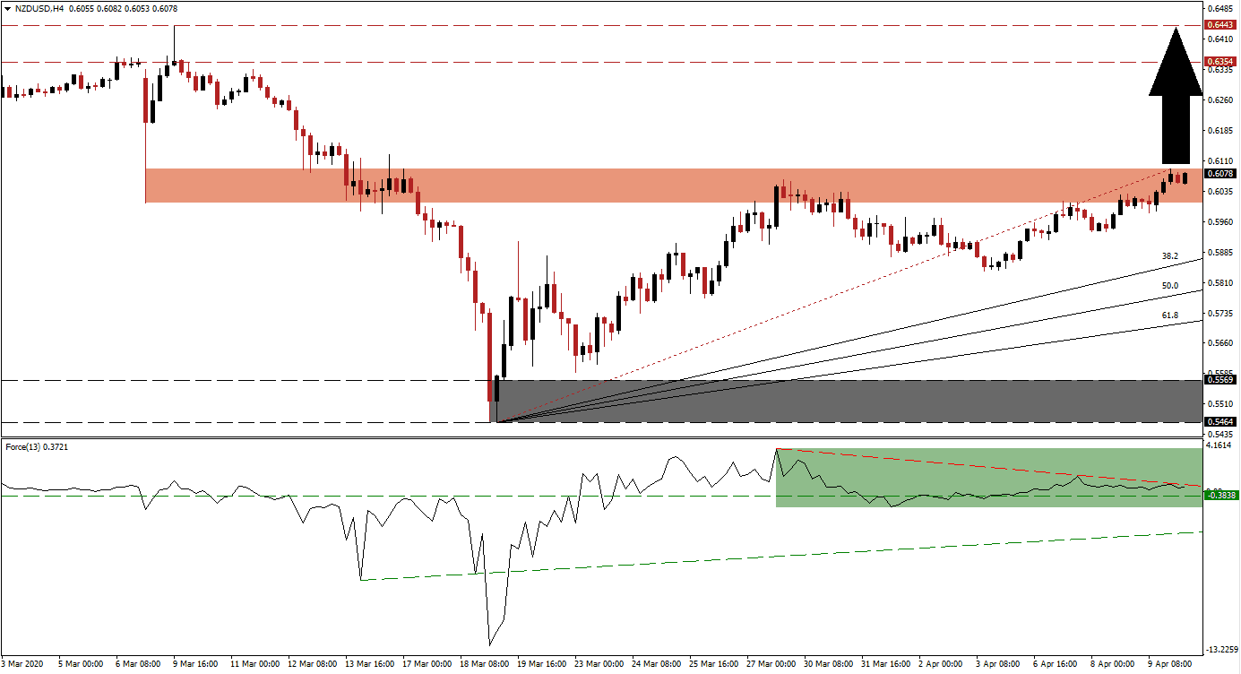 زوج الدولار النيوزيلندي/الدولار الأمريكي 