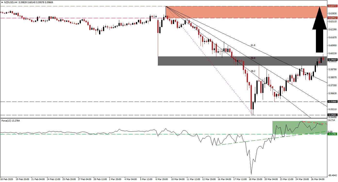 توصيات زوج زوج الدولار النيوزيلندي/الدولار الأمريكي