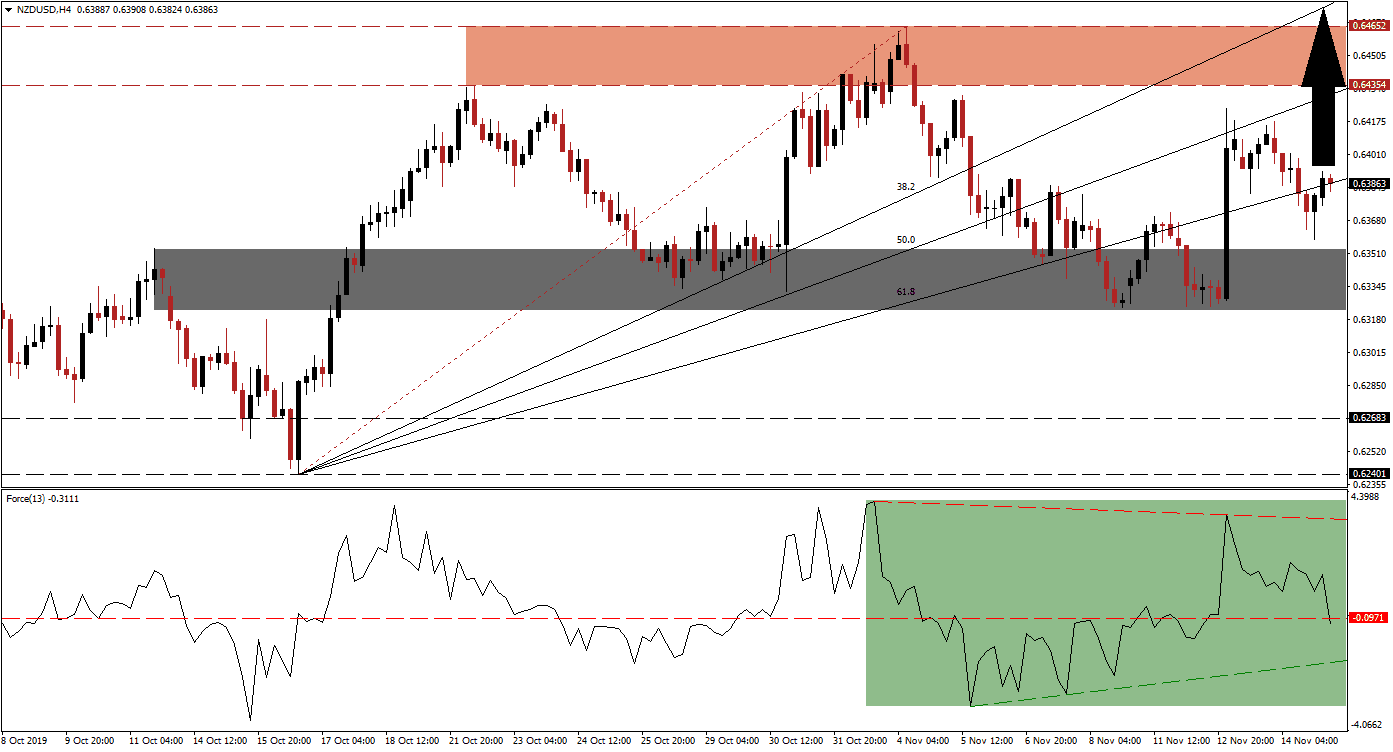 Señal del Par NZD/USD