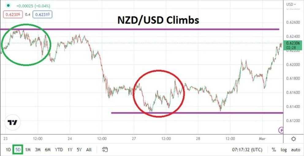 Análisis Técnico del USD/NZD