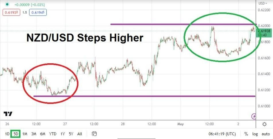 Gráfico del Análisis Técnico USD/NZD