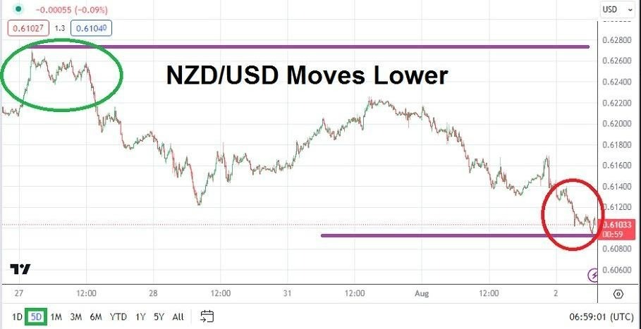 Gráfico del Análisis Técnico USD/NZD Gráfico del Análisis Técnico USD/NZD