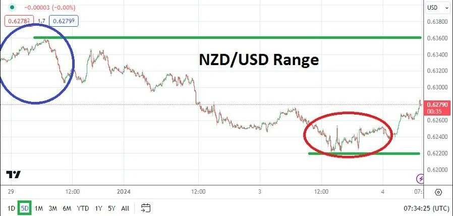 Gráfico del Análisis Técnico USD/NZD