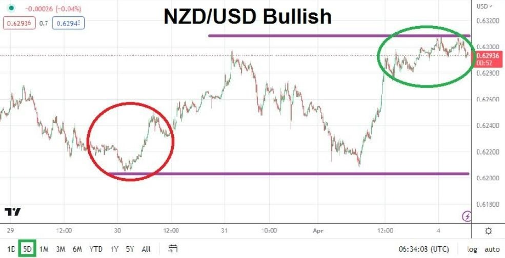 Gráfico del Análisis Técnico USD/NZD Gráfico del Análisis Técnico USD/NZD