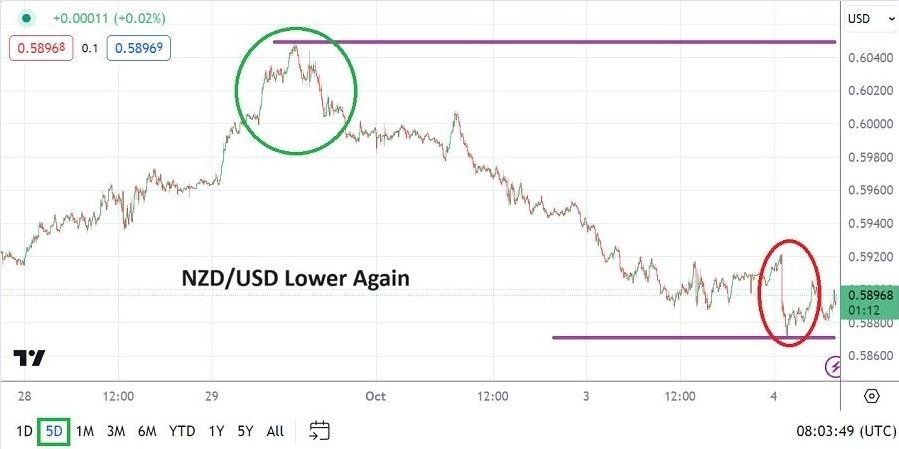 Gráfico del Análisis Técnico USD/NZD Gráfico del Análisis Técnico USD/NZD