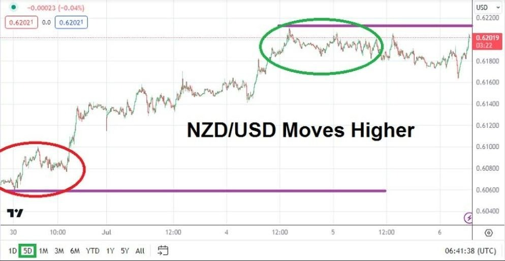 Gráfico del Análisis Técnico NZD/USD Gráfico del Análisis Técnico NZD/USD