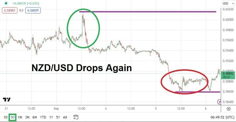 Gráfico del Análisis Técnico USD/NZD
