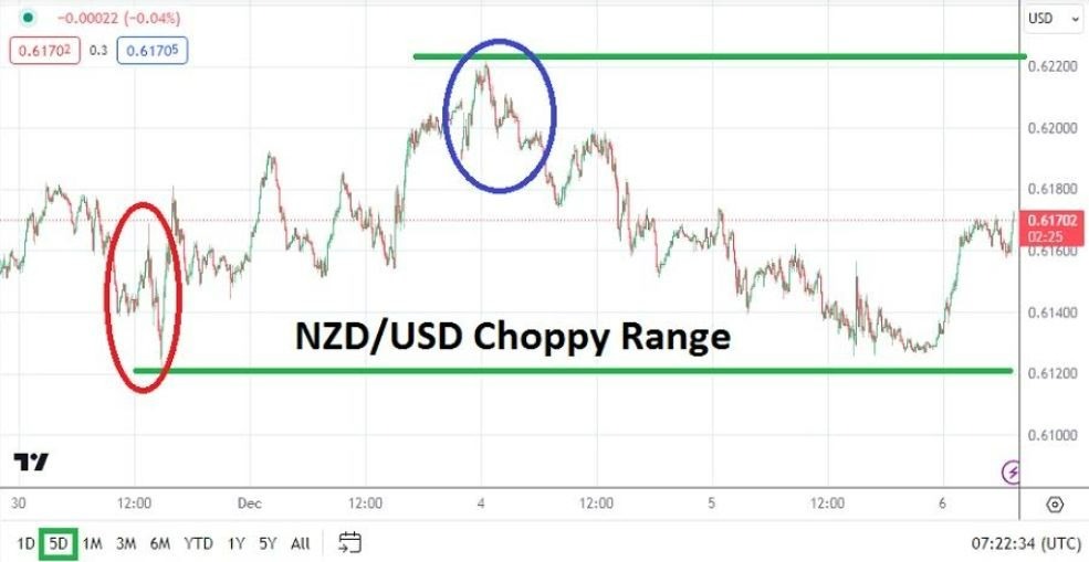 Gráfico del Análisis Técnico USD/NZD