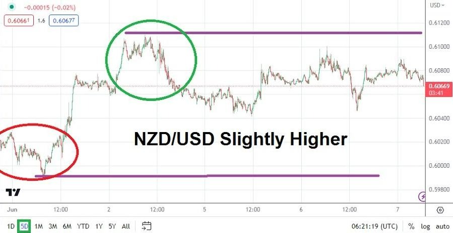 Gráfico del Análisis Técnico USD/NZD