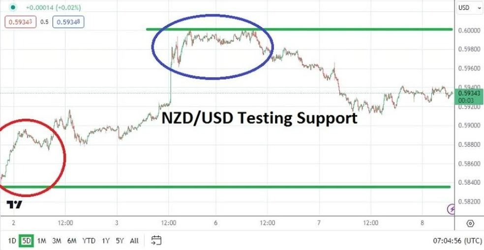 Gráfico del Análisis Técnico USD/NZD