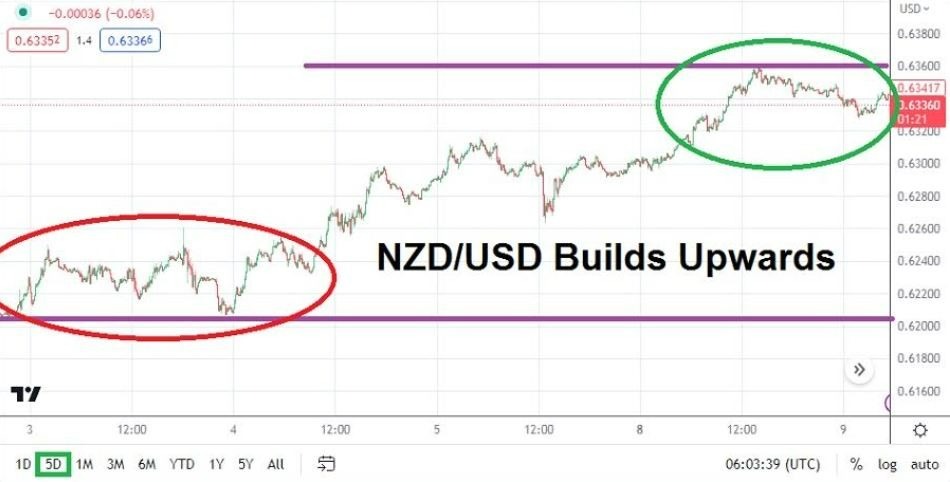 Gráfico del Análisis Técnico USD/NZD