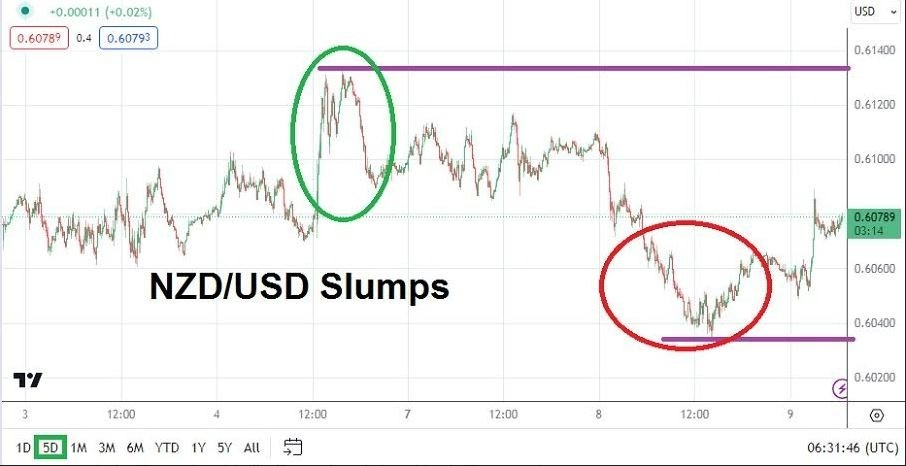 Gráfico del Análisis Técnico USD/NZD Gráfico del Análisis Técnico USD/NZD
