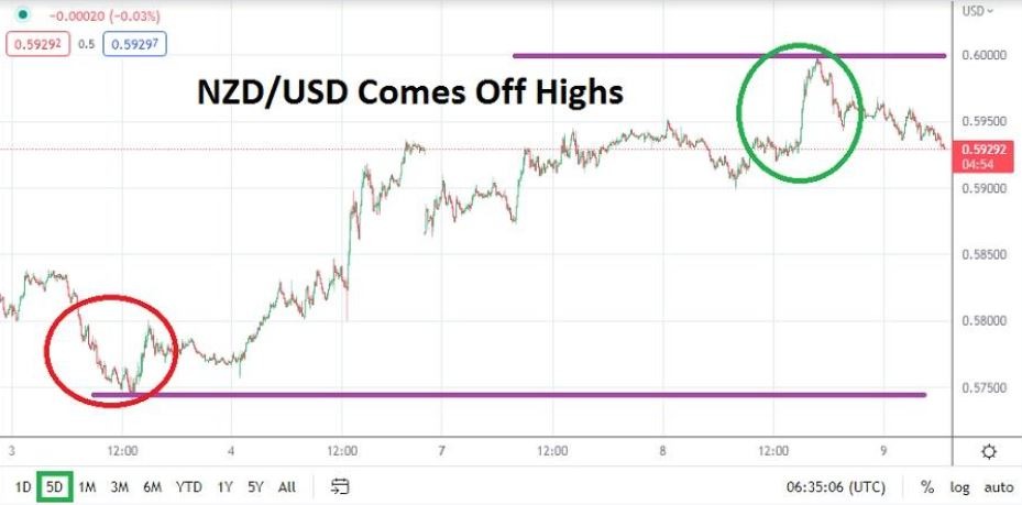 Análisis Técnico del NZD/USD Análisis Técnico del NZD/USD