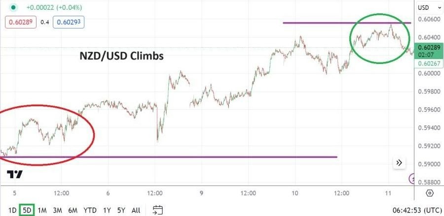 Gráfico del Análisis Técnico USD/NZD