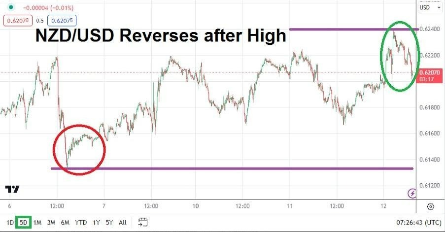 Gráfico del Análisis Técnico USD/NZD