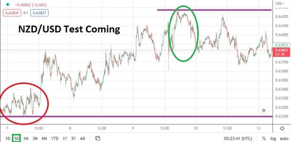 Análisis Técnico del NZD/USD