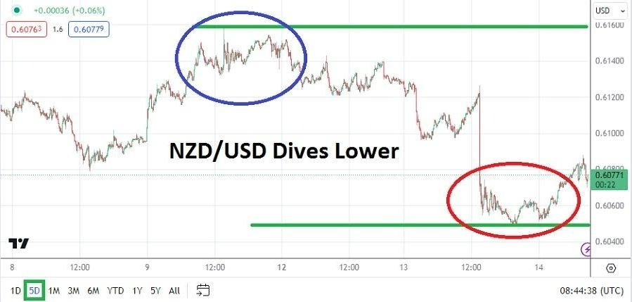 NZD/USD Hoy: Análisis 14/02 Gráfico | DailyForex.com