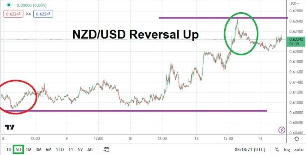 Gráfica del USD/NZD