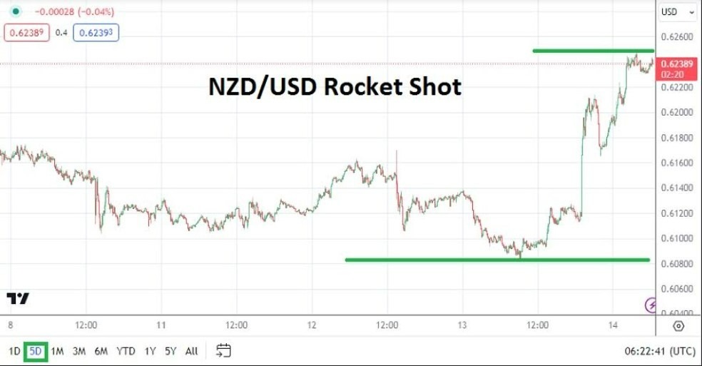 Gráfico del Análisis Técnico USD/NZD