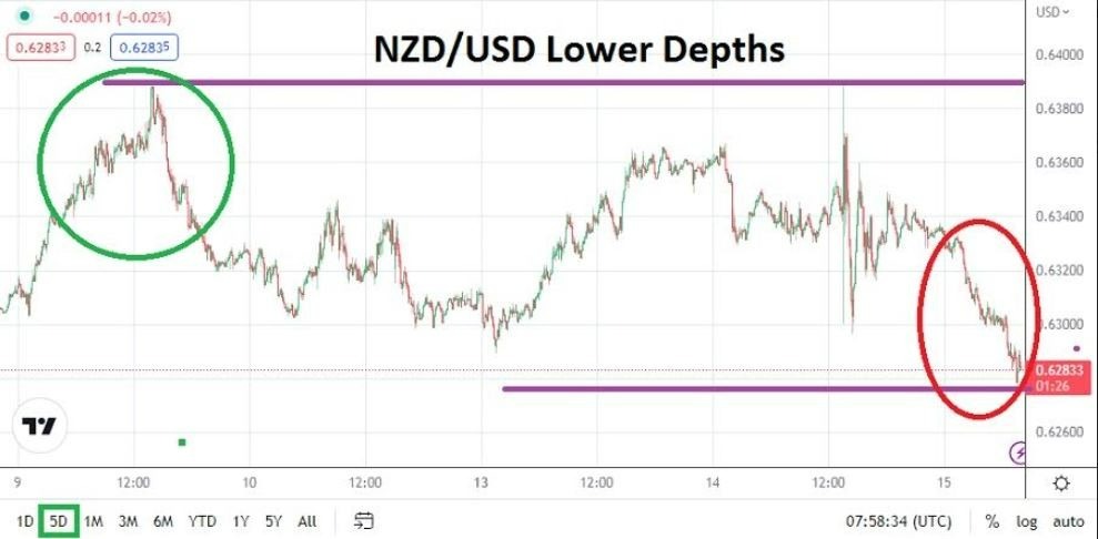 Análisis Técnico del USD/NZD