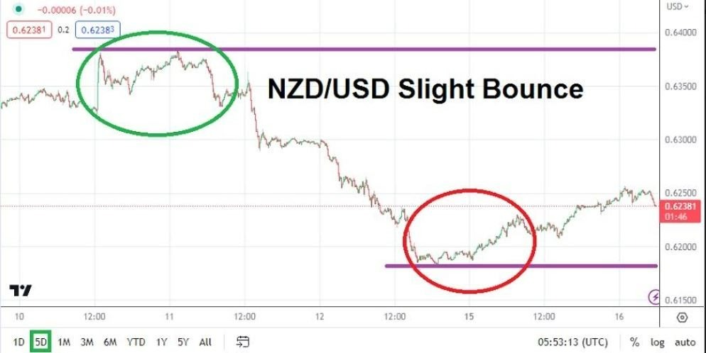 Gráfico del Análisis Técnico USD/NZD