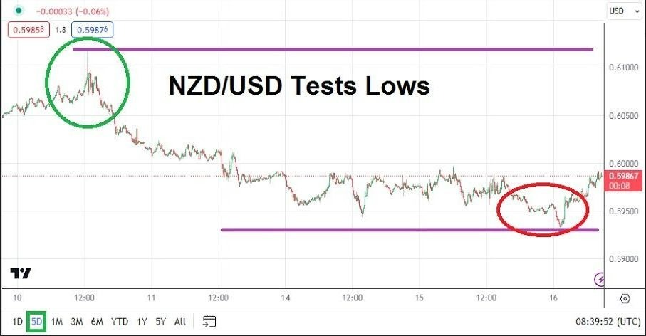 Gráfico del Análisis Técnico USD/NZD Gráfico del Análisis Técnico USD/NZD